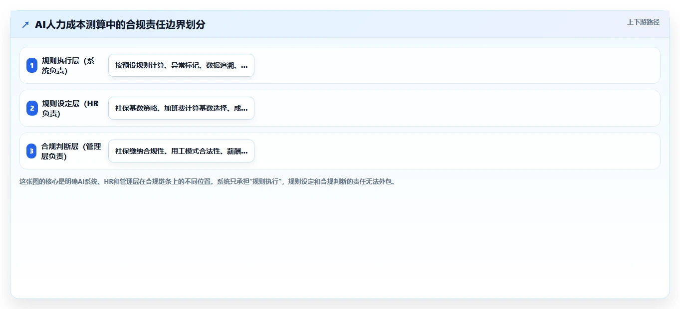 AI人事系统人力成本测算如何提升效率