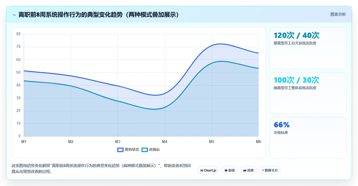 怎么利用AI人事系统进行员工离职预测