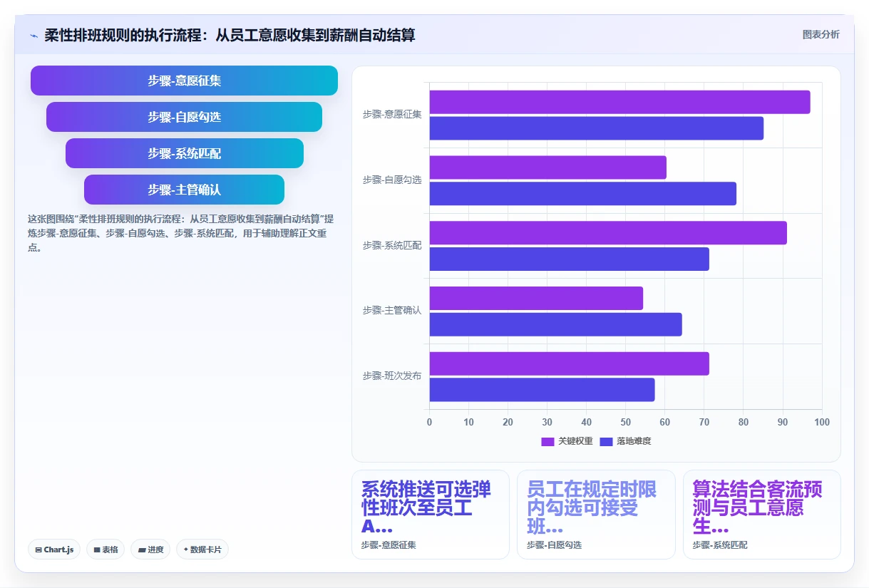 旅游景点乐园AI人事系统节假日客流弹性排班