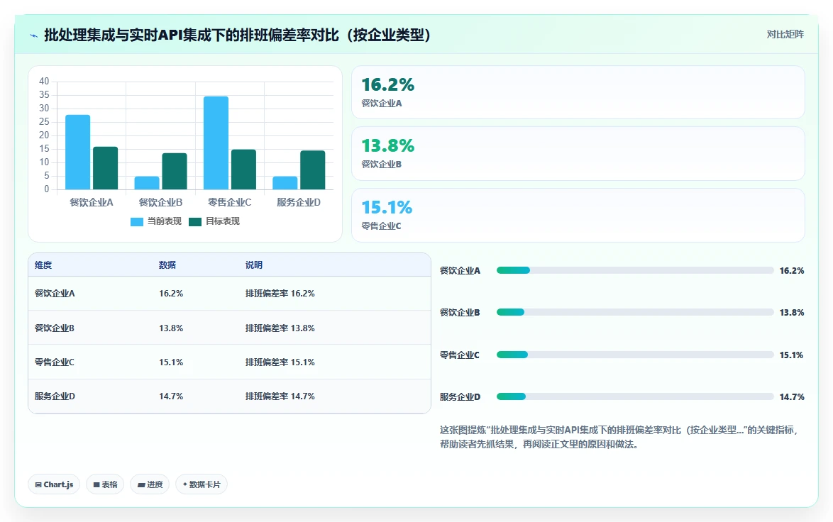 AI人事系统与传统方法的数据集成API对比