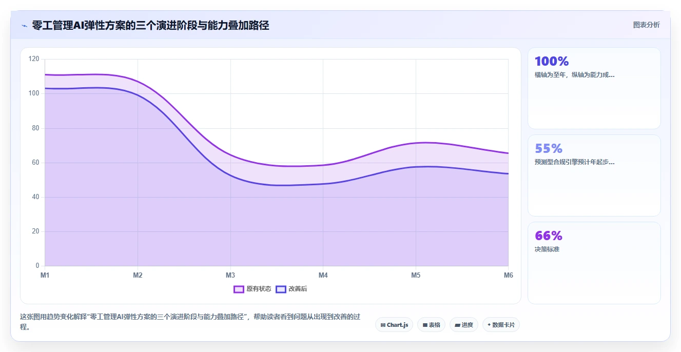 AI人力资源系统管理零工人员变动的弹性方案
