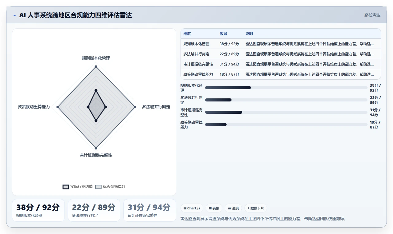 AI人事系统怎么处理跨地区薪酬合规