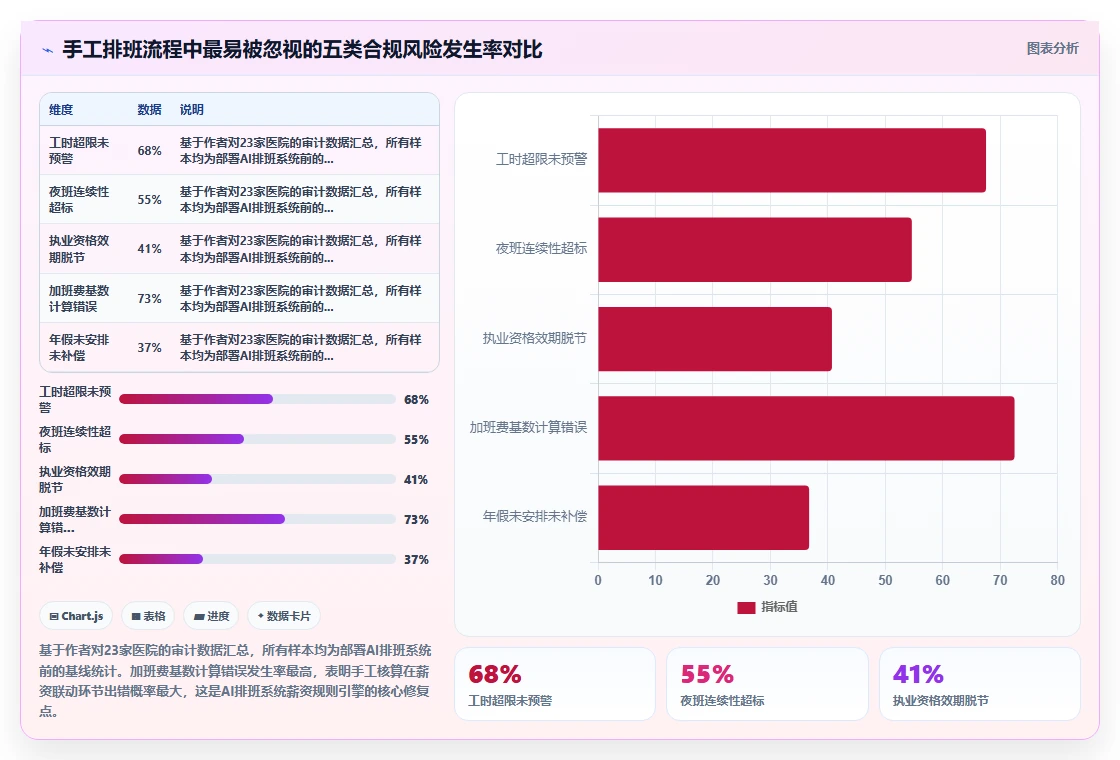 医疗行业AI人事系统排班及合规管理指南