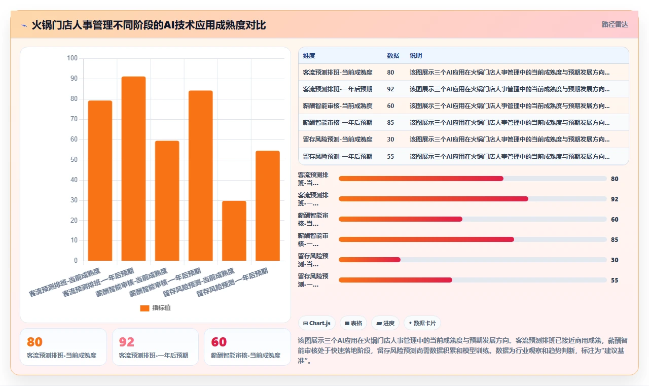 人事系统在火锅门店的实践经验