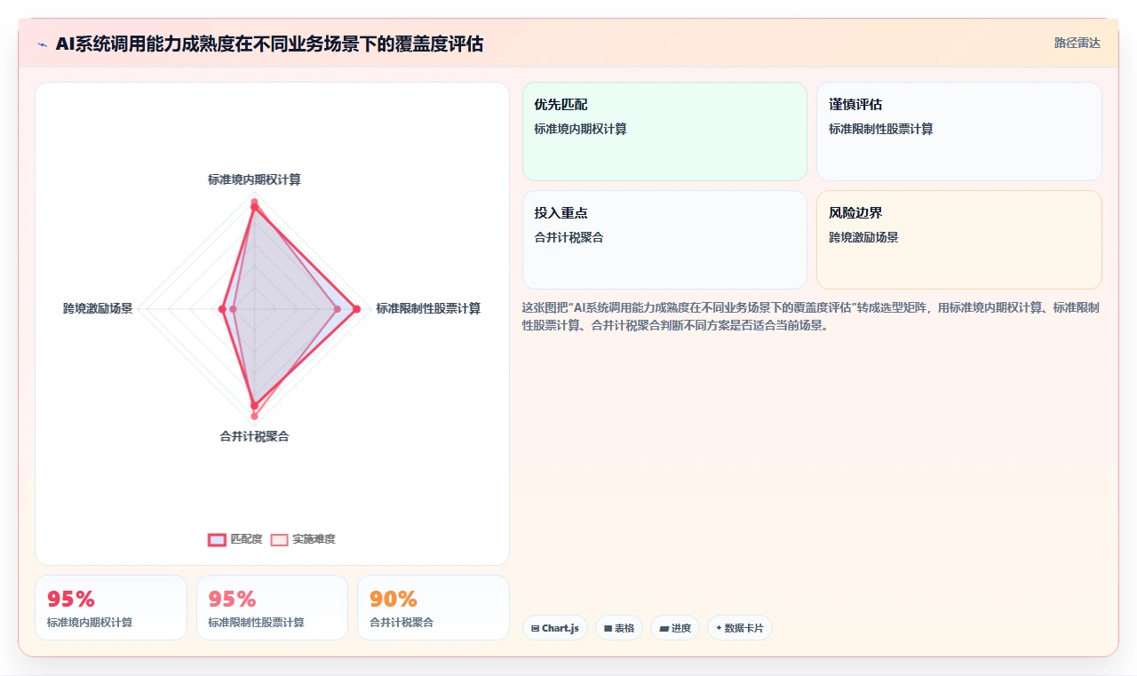 AI人事系统调用股权激励系统计算行权个税
