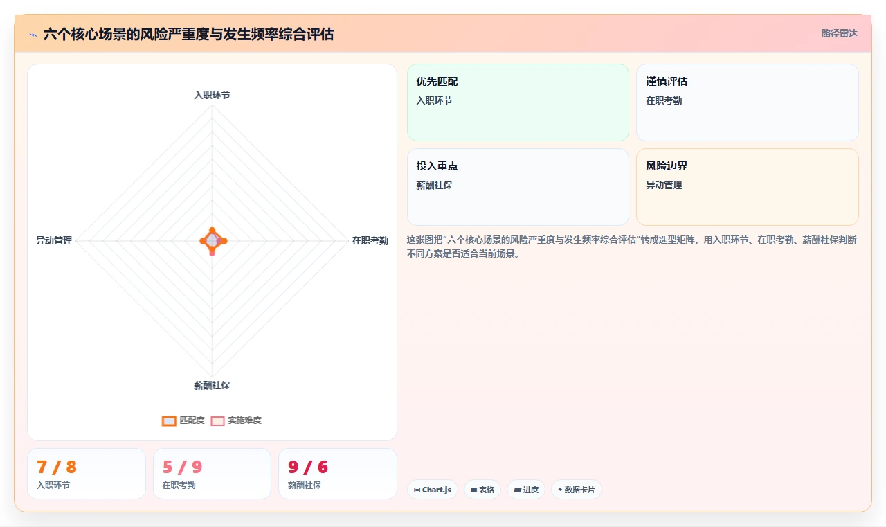 降低用工风险的智能人事系统方案精选