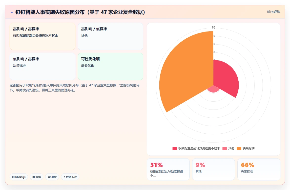 钉钉智能人事系统企业实施最佳实践
