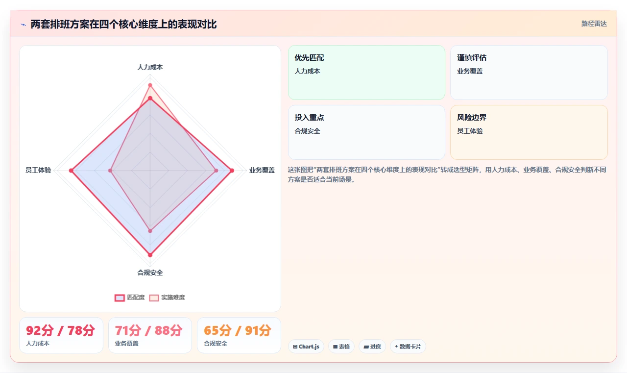 AI人事系统优化排班方案自动生成