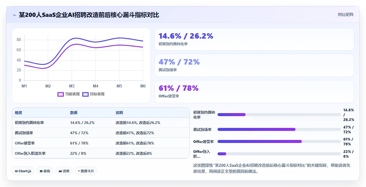 AI人事系统帮助解决招聘漏斗转化率低的问题
