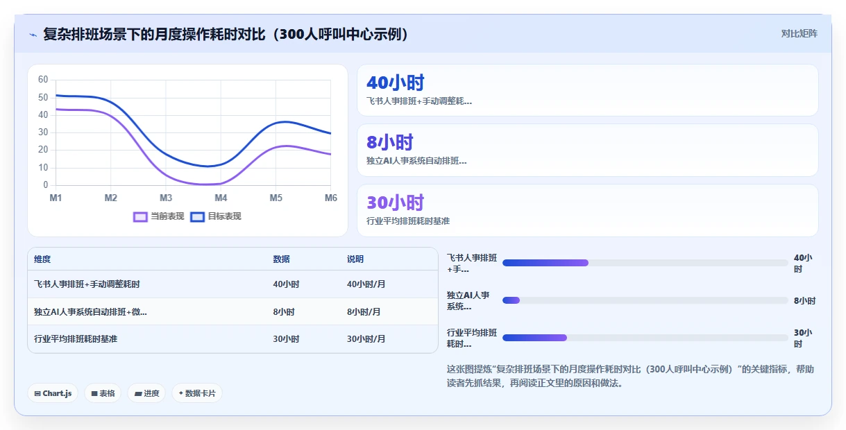 飞书人事与独立AI人事系统的功能重叠对比