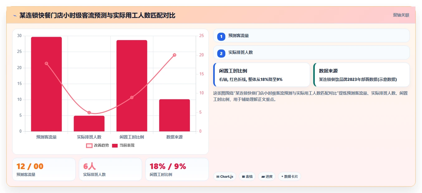 解决传统排班效率低问题的AI人事系统方案