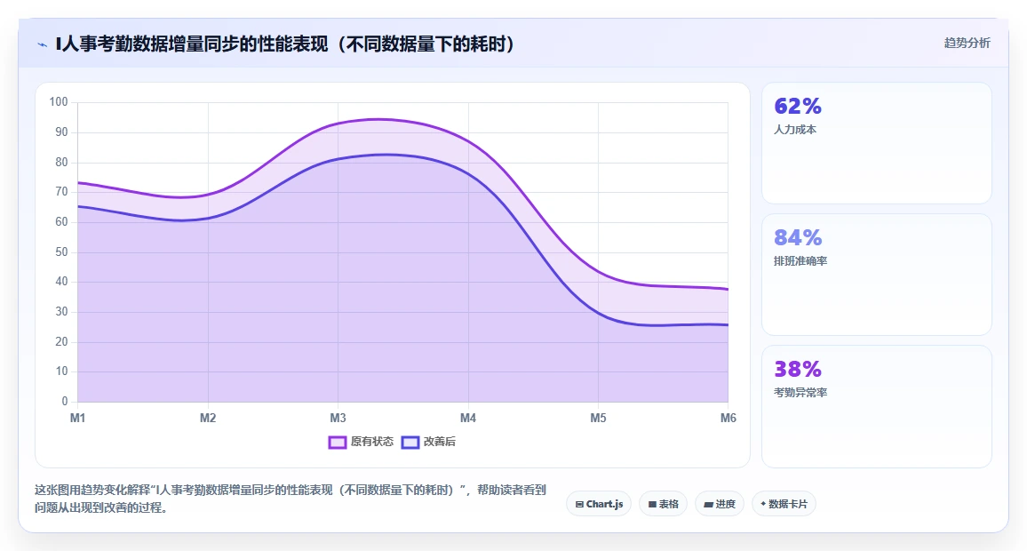 AI人事系统开放性API与自研系统集成经验