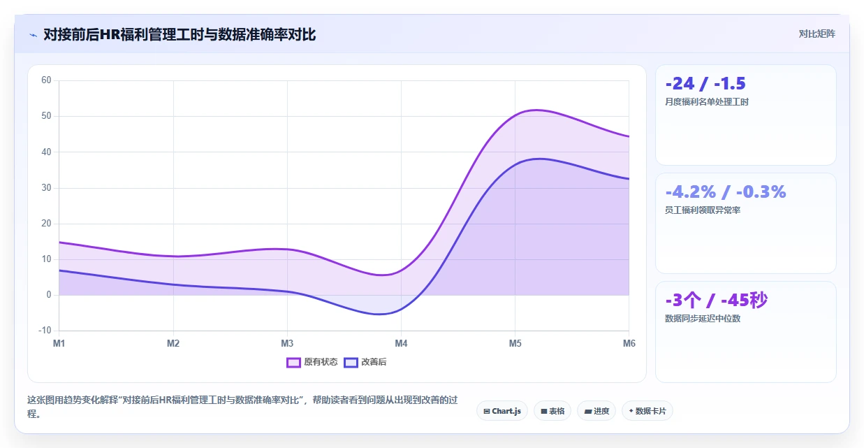 AI人资系统对接福利平台的技术方案