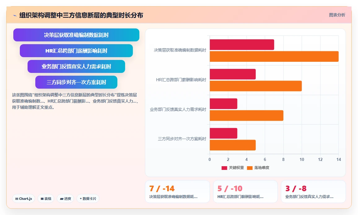 AI人事系统如何辅助组织架构调整