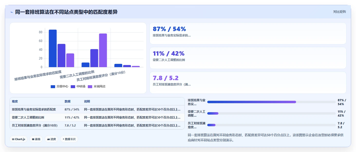 物流快递智能人事系统多站点排班