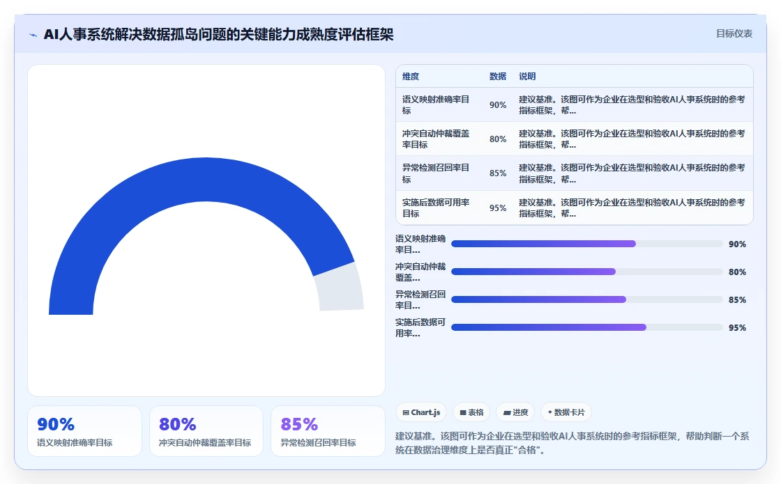 AI人事系统解决多系统数据孤岛问题