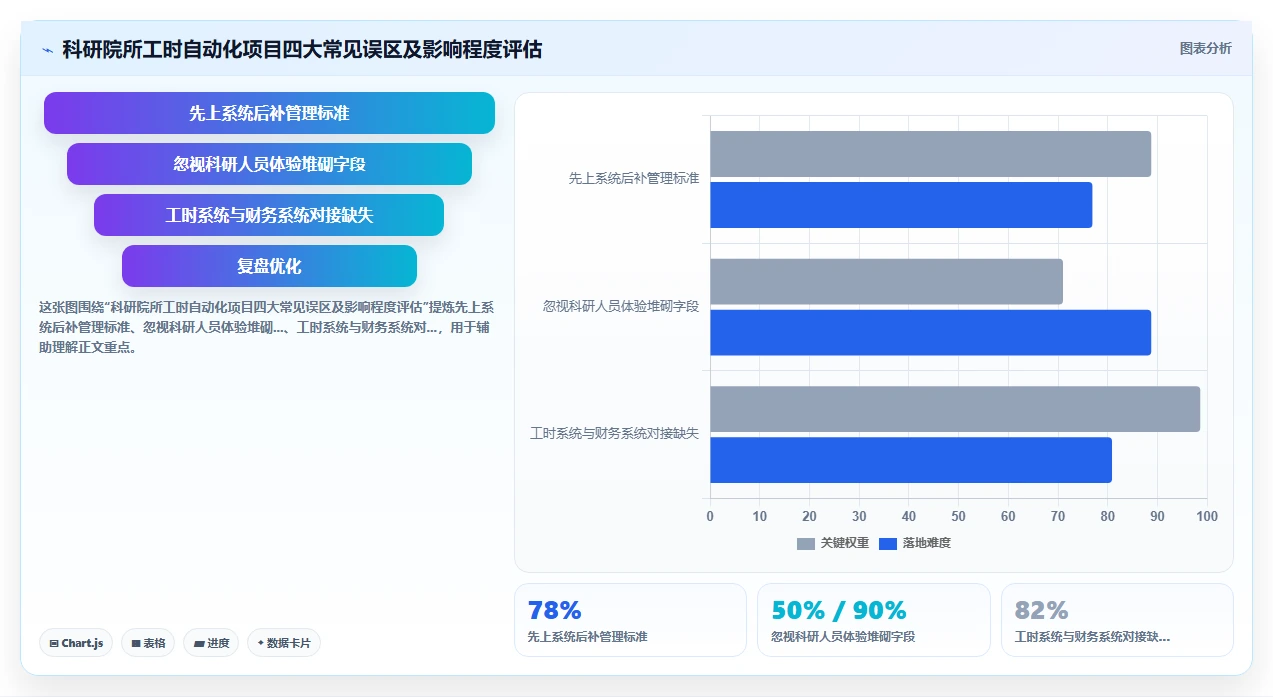 科研院所数字化人事系统科研项目工时填报自动化