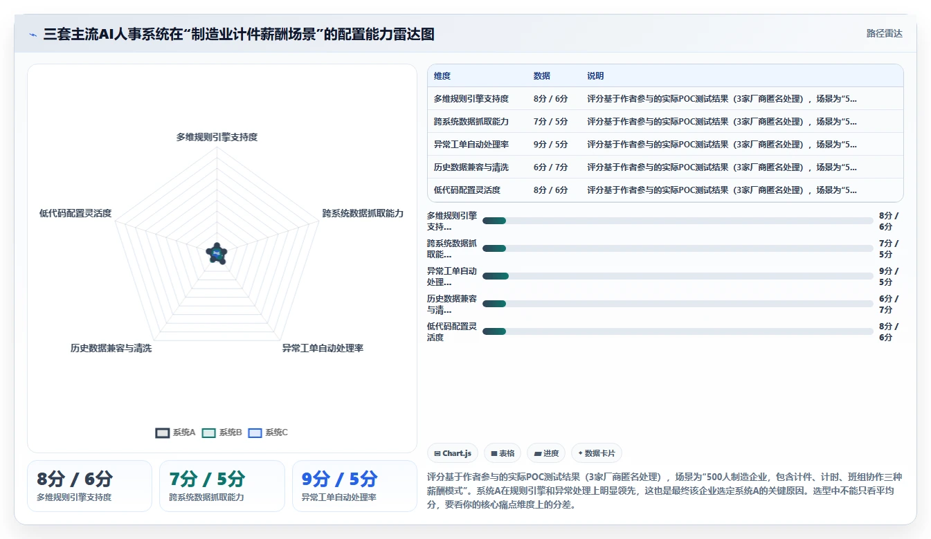 数字化转型背景下AI人事系统选型的关键指标