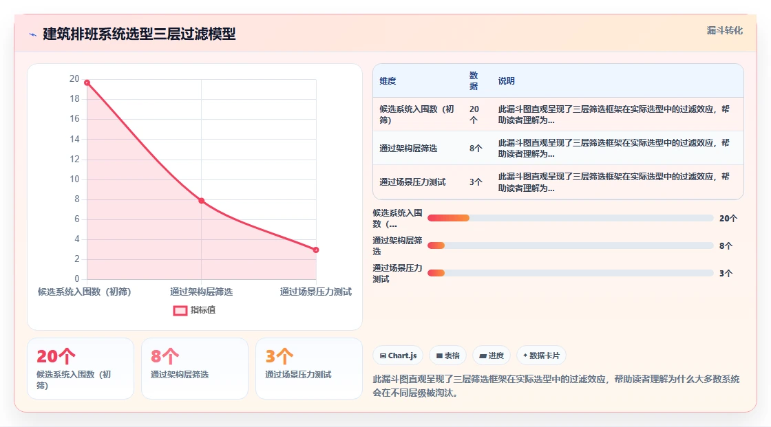 建筑工程企业智能人事系统项目制排班