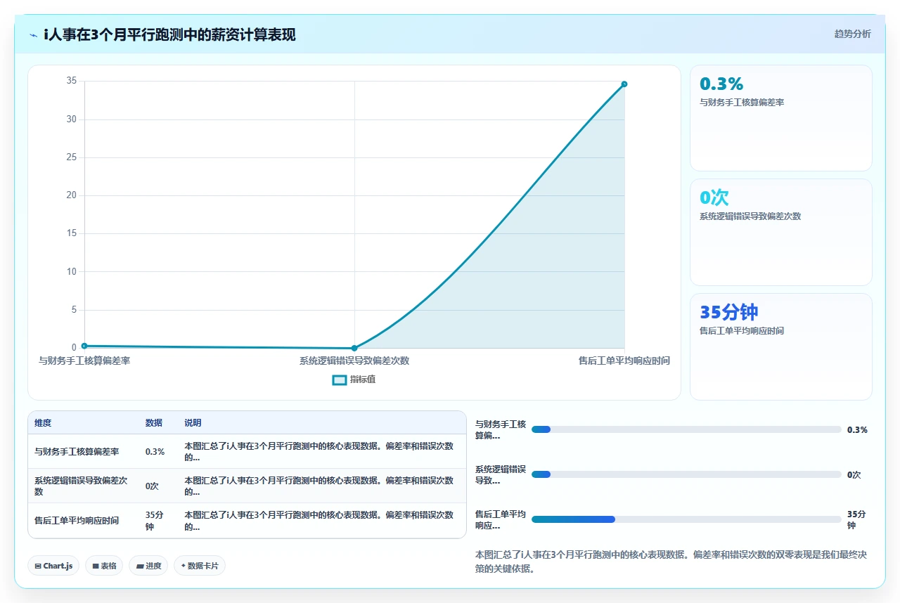 我们用半年测出人事系统TOP5