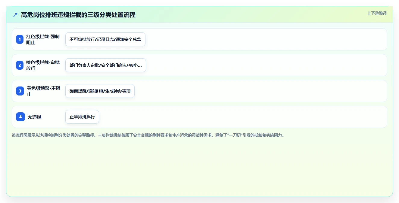 化工企业智能HR系统高危岗位排班与资质校验