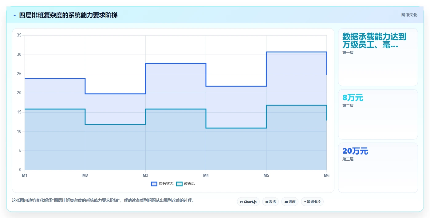 智能人事系统如何处理复杂排班规则