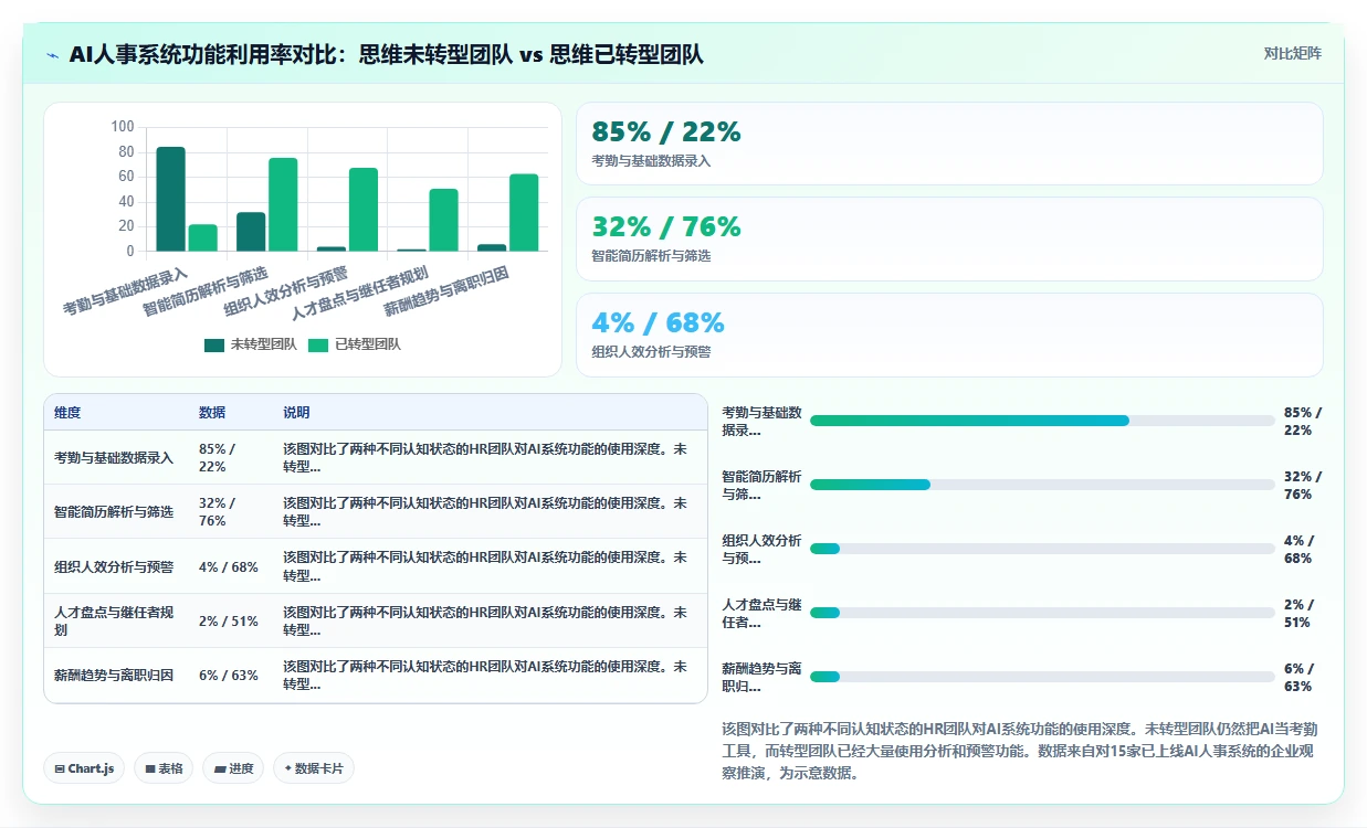 AI人事系统助力HR从事务型向战略型转变