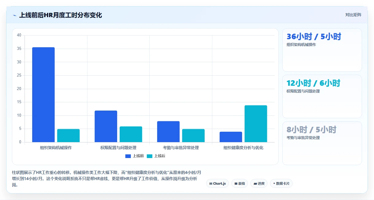 AI人事系统的组织架构管理怎样动态适应变化
