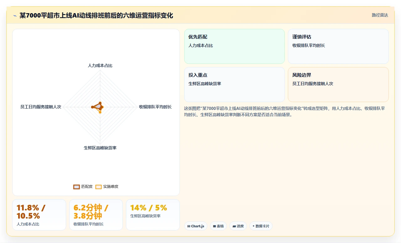大型商超AI智能排班系统考虑客流动线