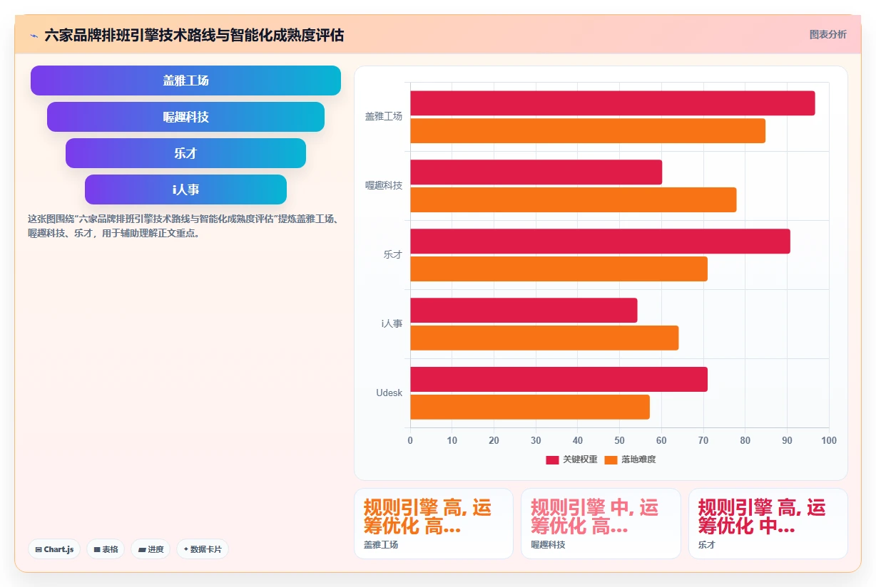 AI智能排班不同品牌对比