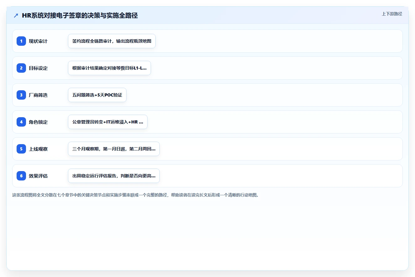 智能HR系统对接电子签章系统实现合同线上签