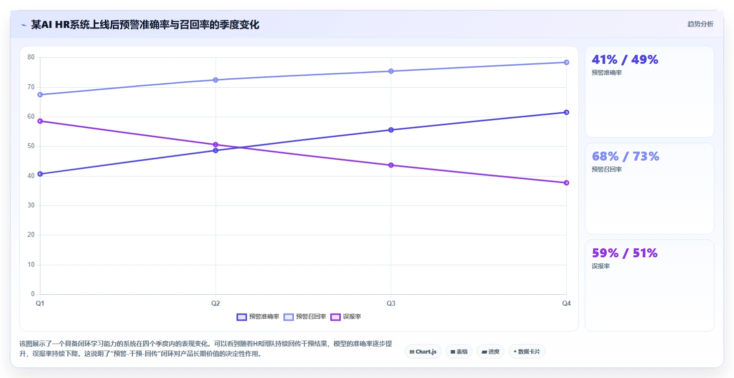 如何利用AI人力资源系统降低离职率