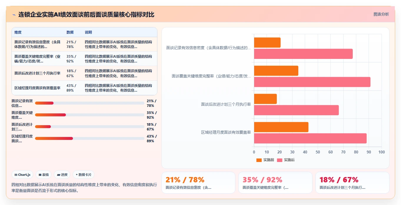 连锁品牌企业如何实施AI人事系统AI绩效面谈