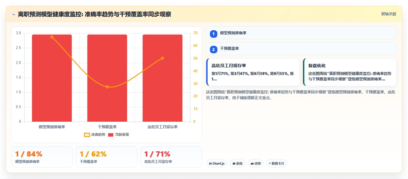 企业HR使用AI人事系统进行离职预测分析的实践