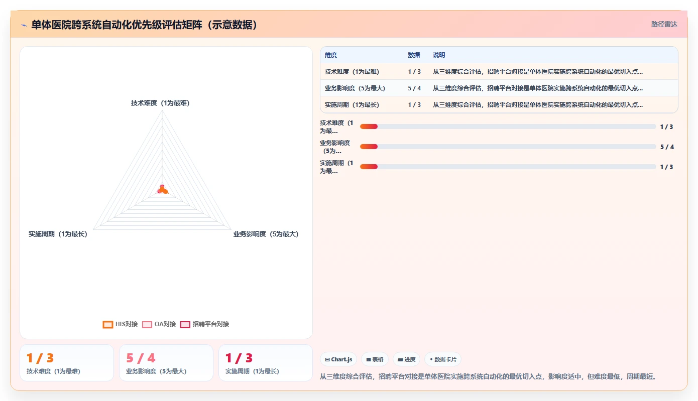 医疗健康行业AI人事系统跨系统流程自动化的最佳实践