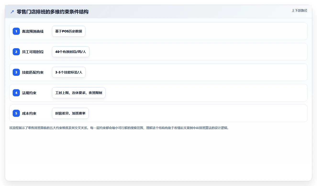 零售行业企业AI人事系统应用案例