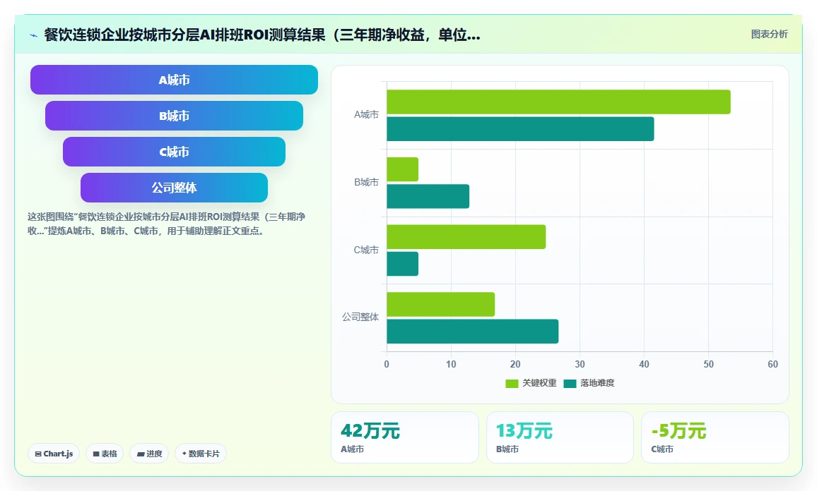 如何评估AI智能排班的ROI