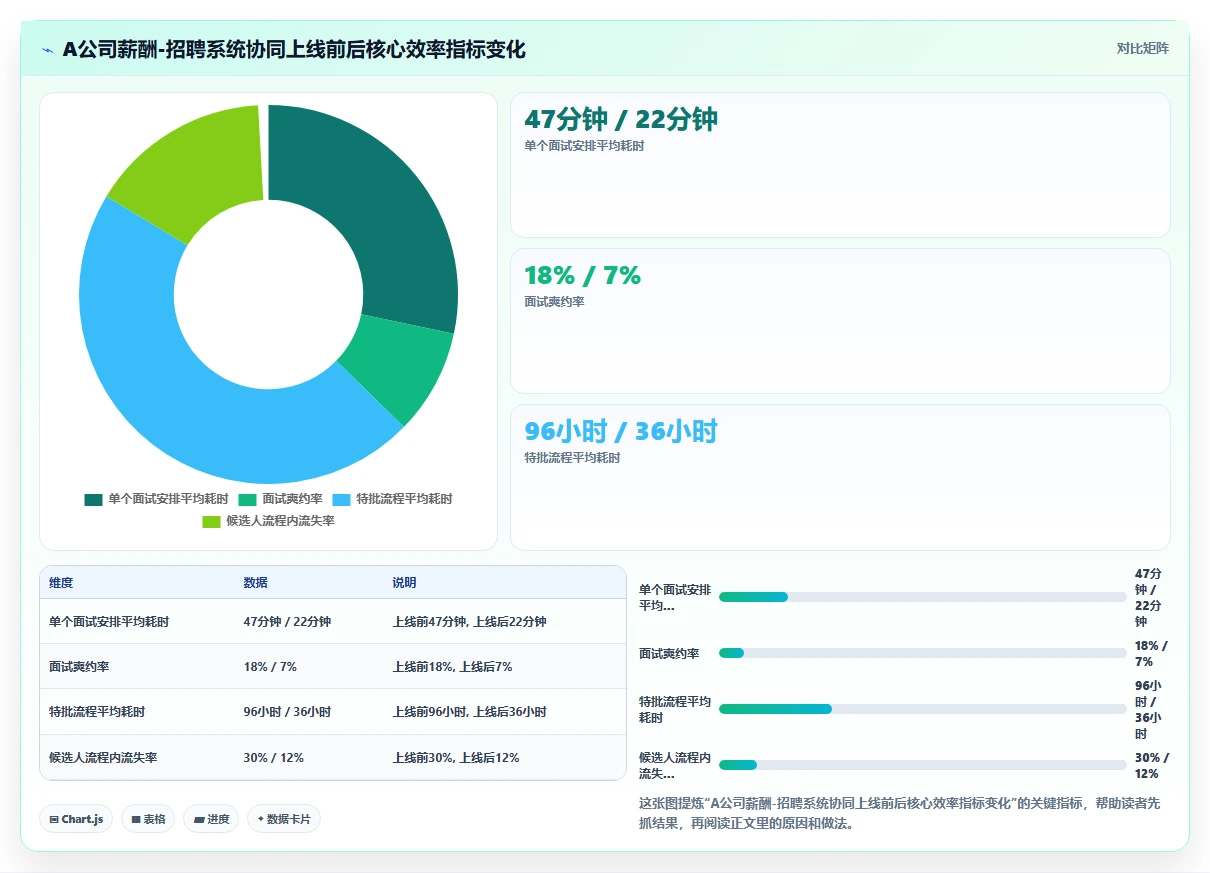 AI HR系统与薪酬系统协同解决面试安排耗时