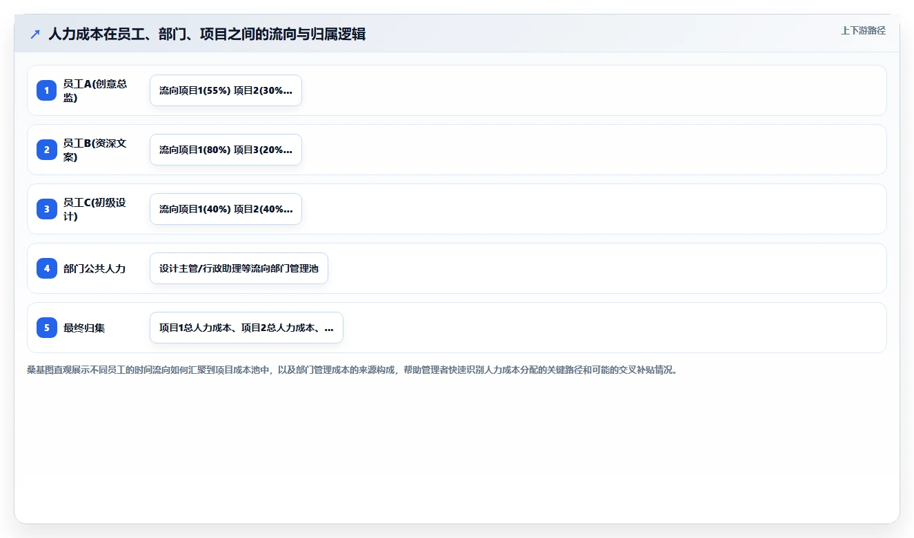 广告公司智能人事系统项目利润与人力成本核算