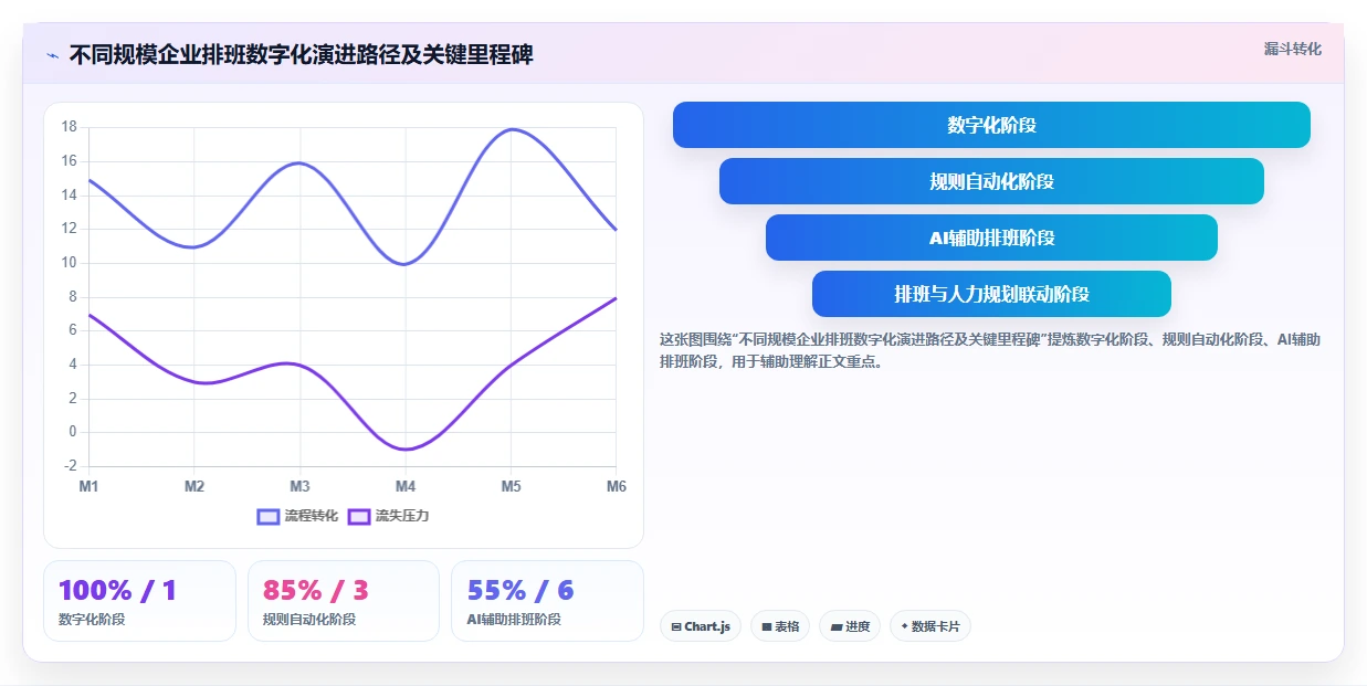 AI人事系统降低一线主管排班管理负担
