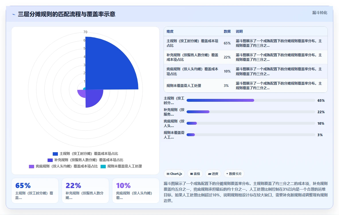 AI人事系统预算与成本分摊功能配置指南
