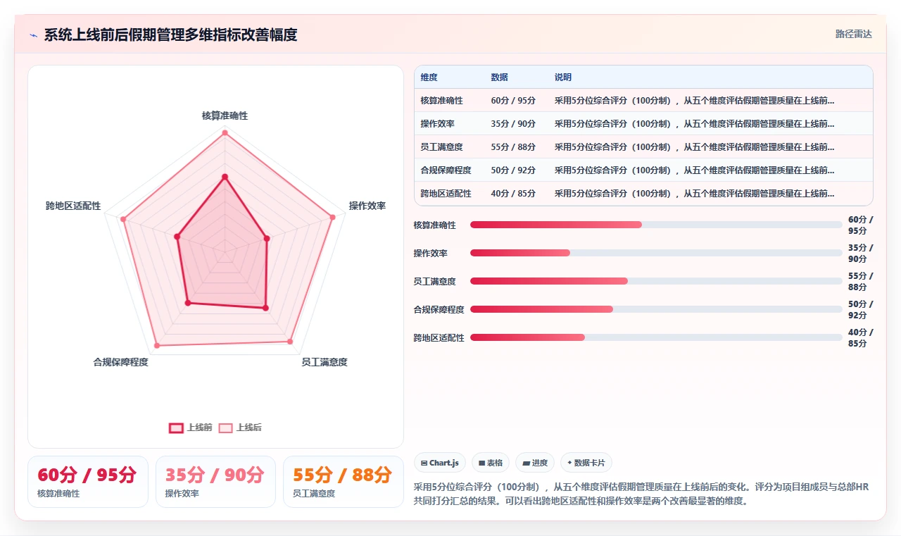 AI人事系统中假期额度自动计算与结转规则配置