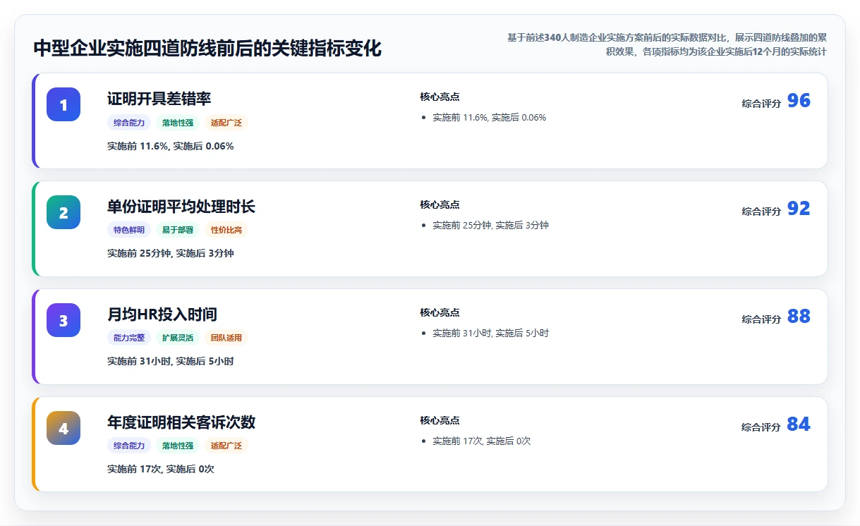 智能HR系统降低员工证明开具手工差错方案
