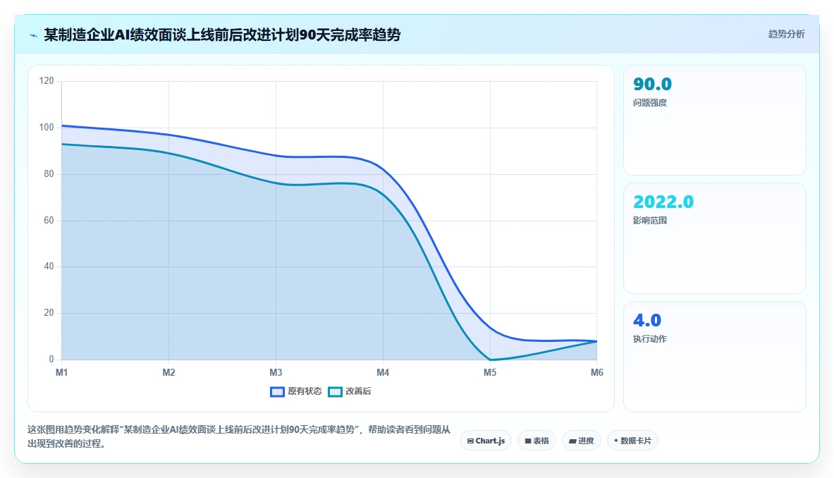 AI人事系统与传统方法的AI绩效面谈对比