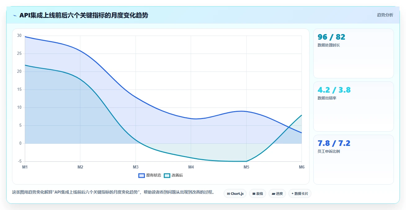 AI绩效专员数据集成API有哪些优势
