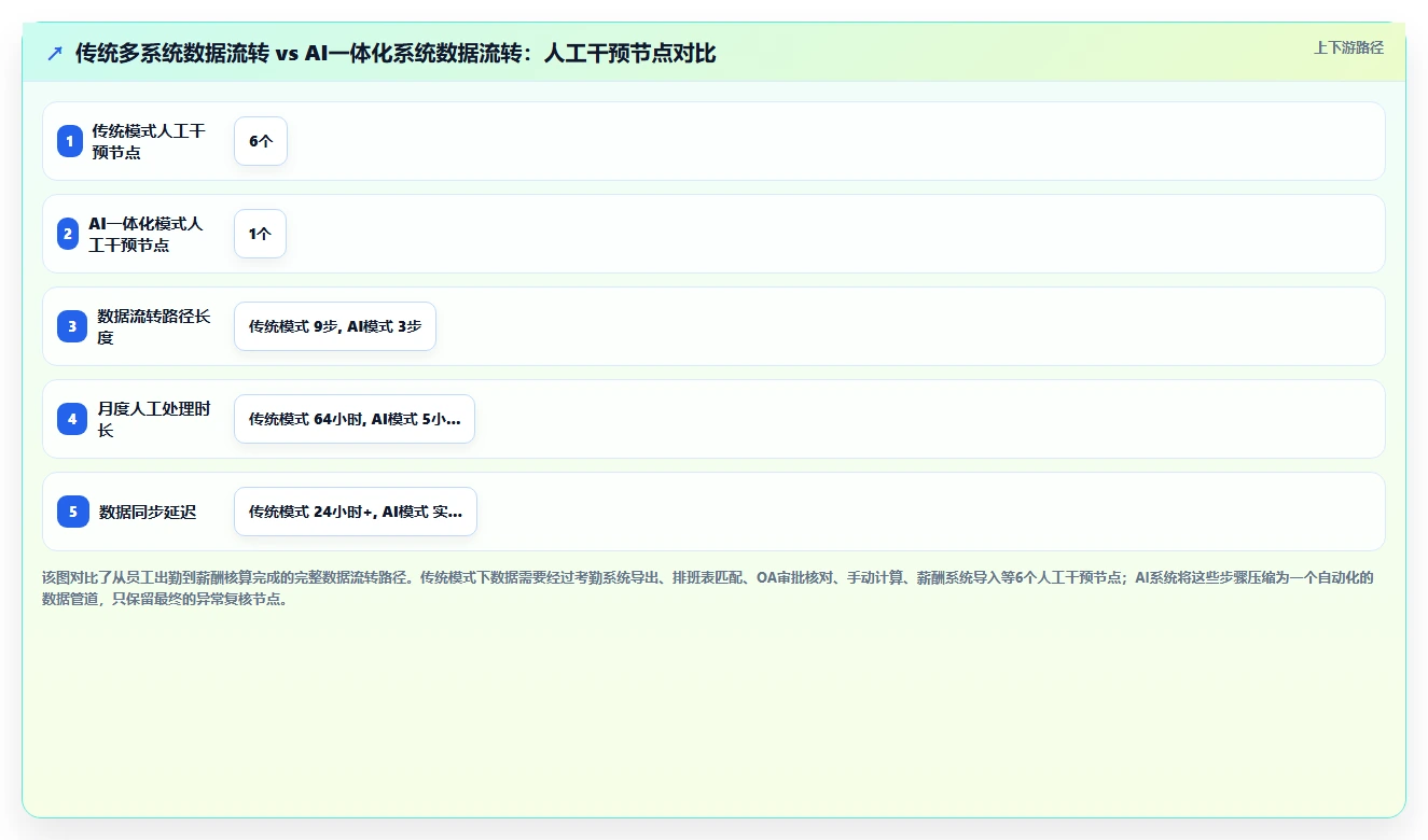 AI人事系统如何优化多门店企业业务流程