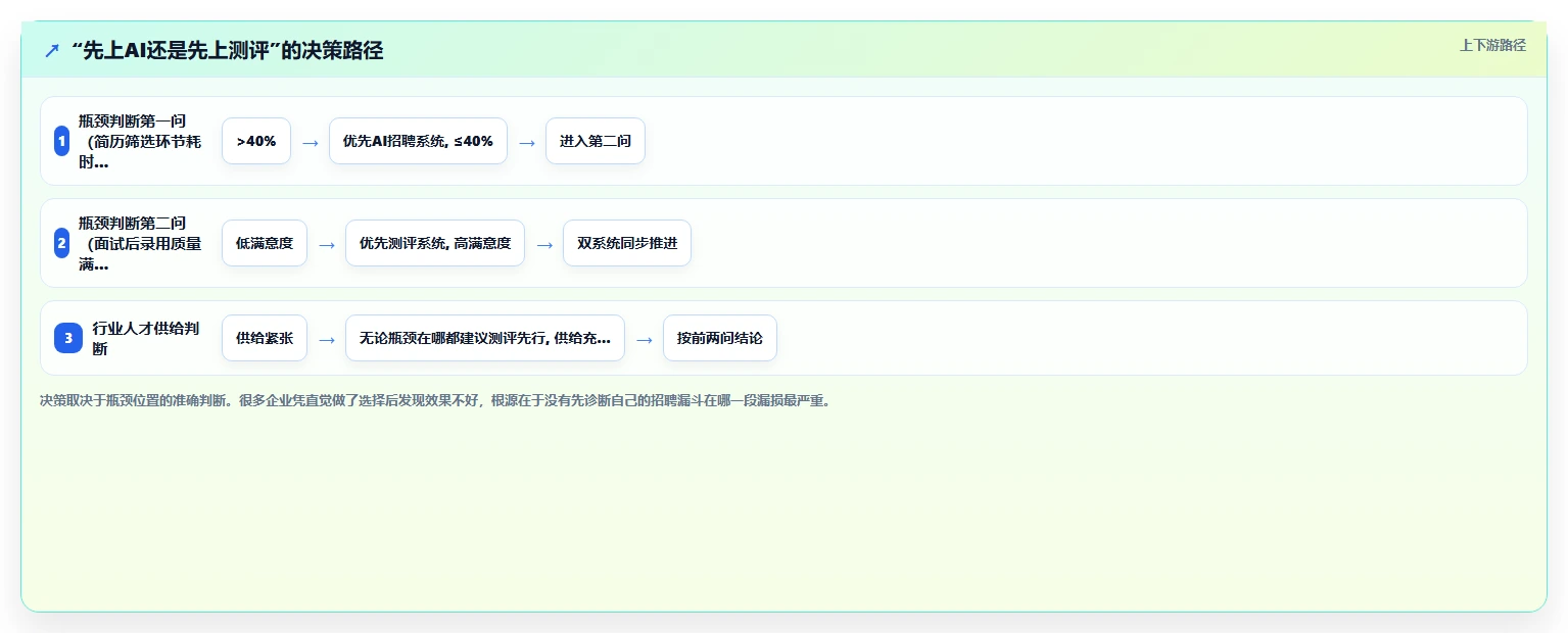 AI人力资源系统与人才测评系统联动精准招聘