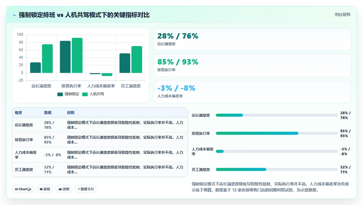 零售企业AI人事系统灵活排班场景