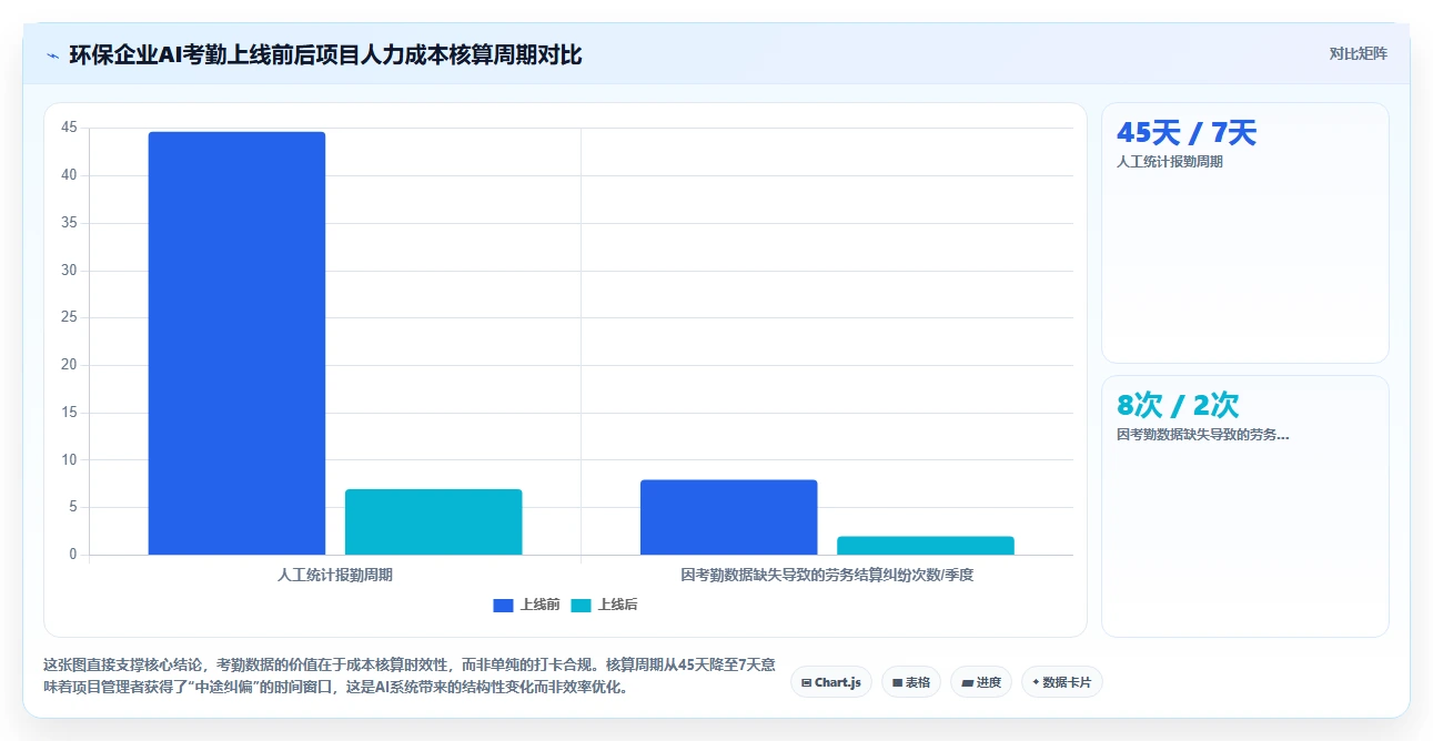 环保企业AI人力资源系统项目野外作业考勤管理