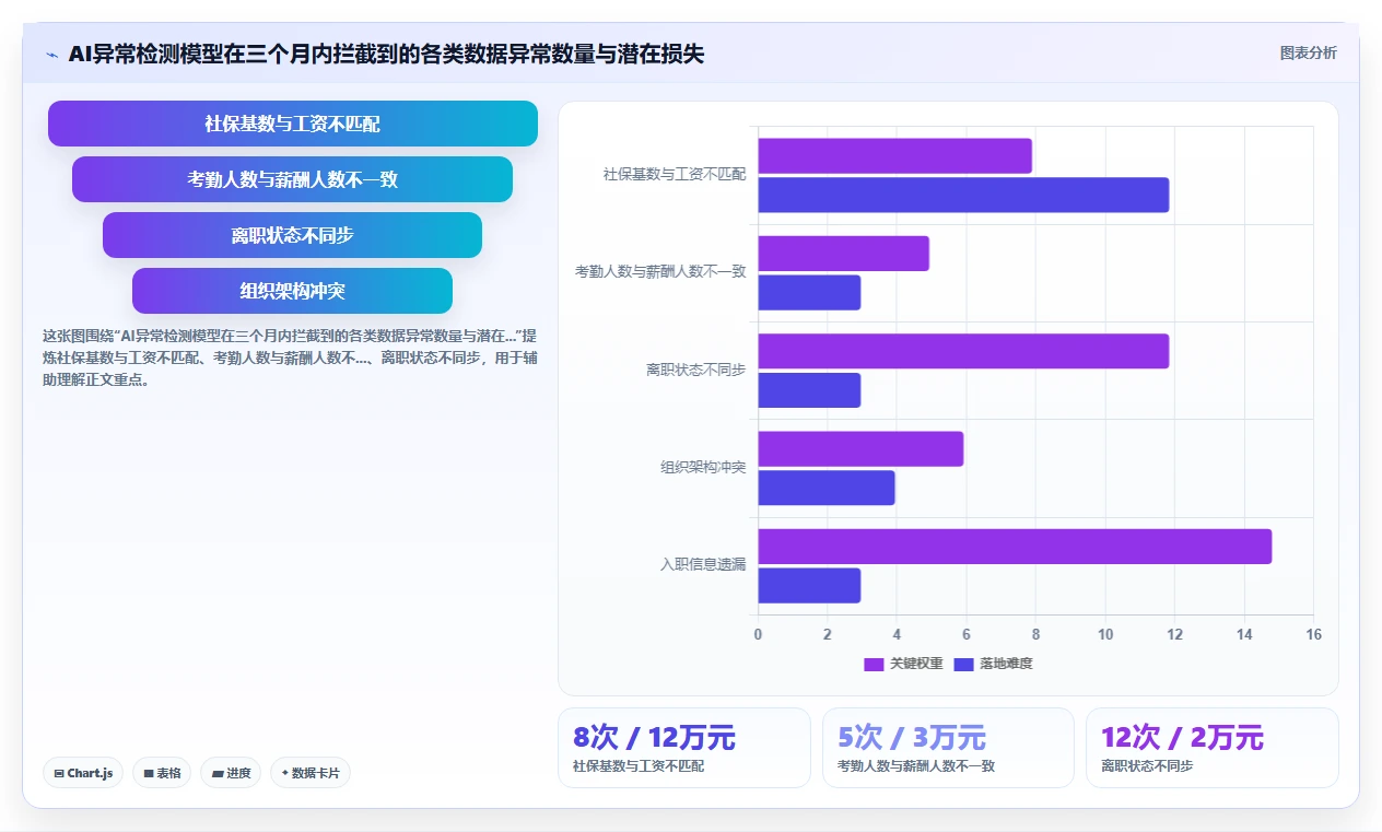 AI人事系统解决多系统数据孤岛问题